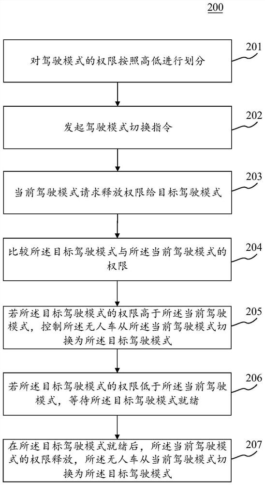 无人车的驾驶模式切换方法、装置、电子设备和介质