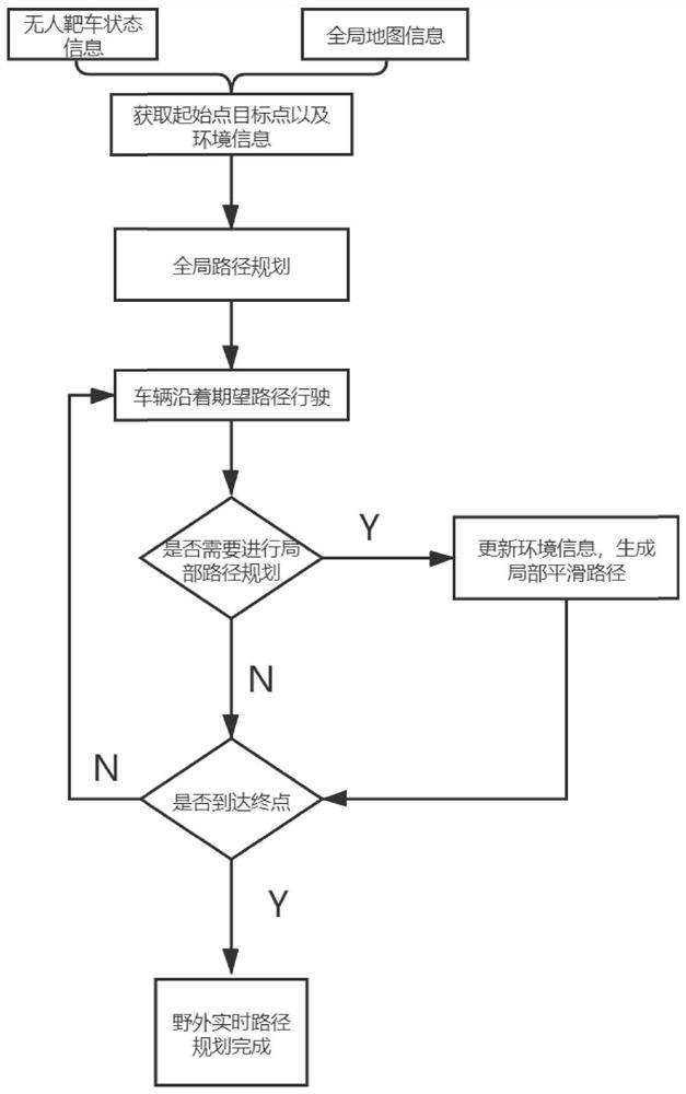 无人靶车野外试验路径实时规划方法