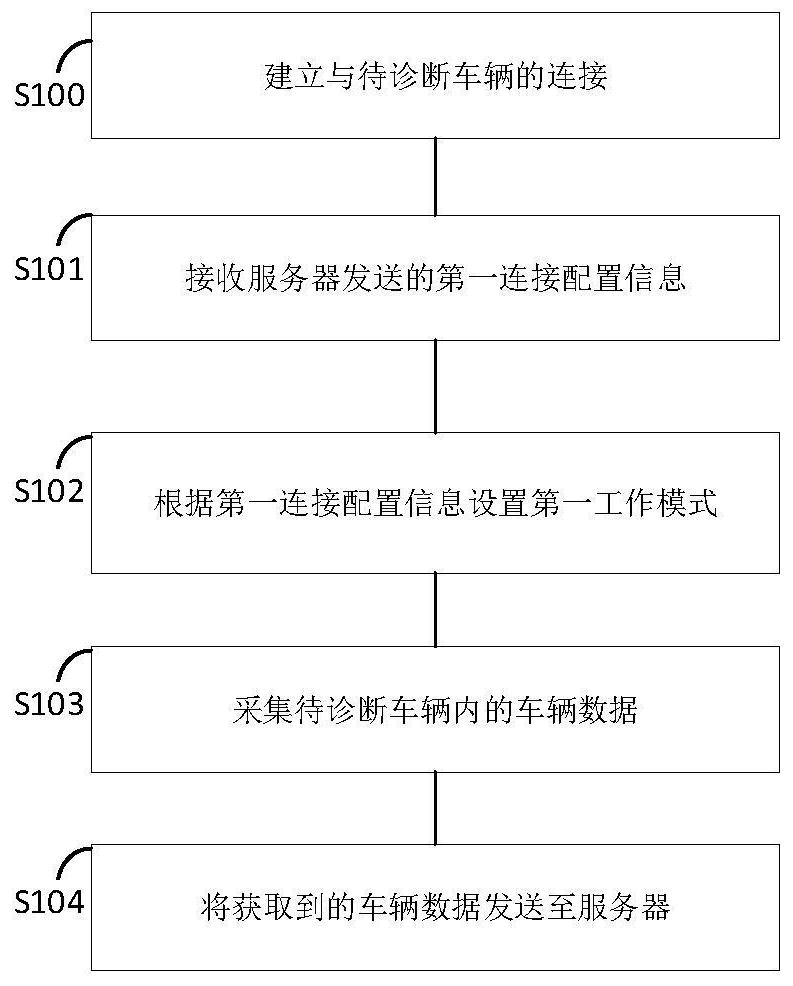 车辆数据传输方法、诊断终端及服务器