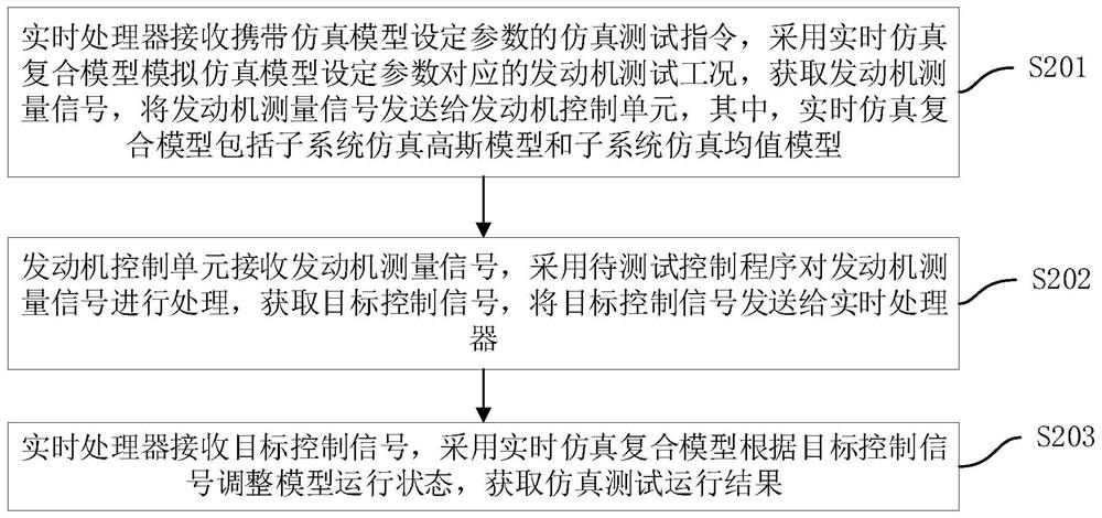 发动机硬件在环测试方法及系统