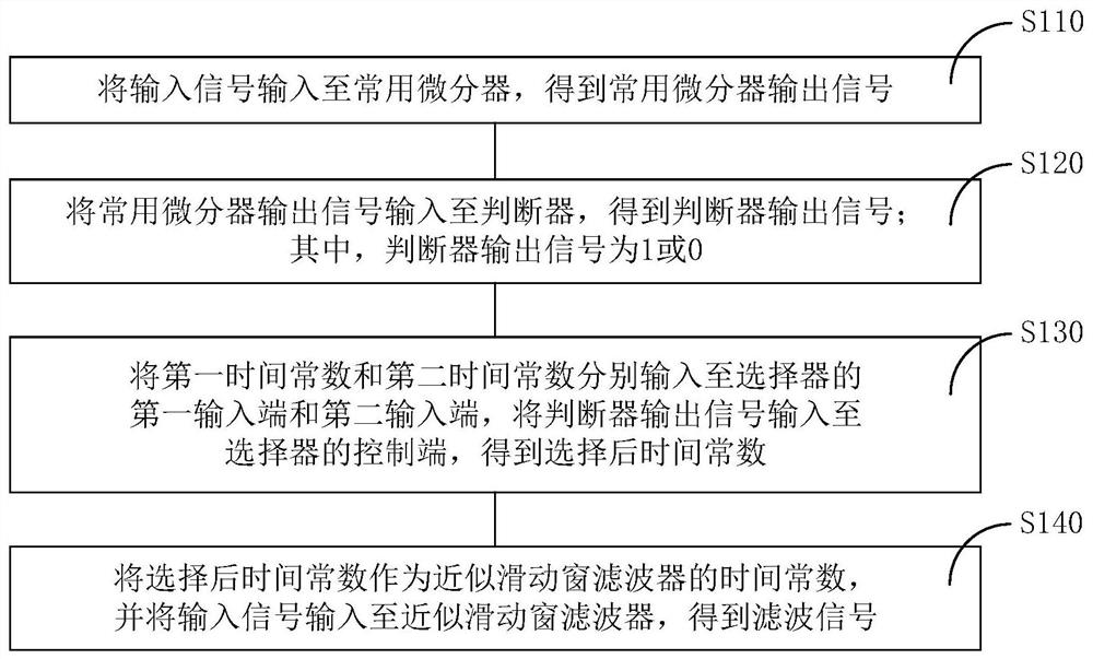 一种双参数近似滑动窗滤波器的控制方法及系统