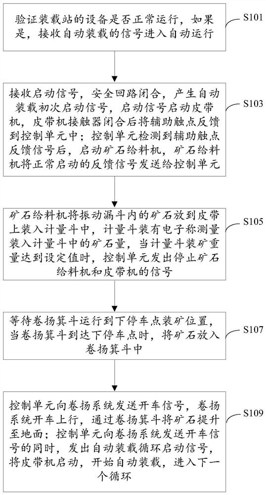 一种矿山提升系统矿石装载控制方法及系统