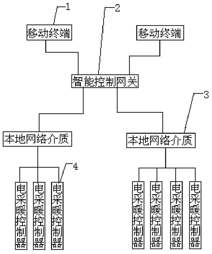 一种基于控制器通信协议的电采暖管理系统