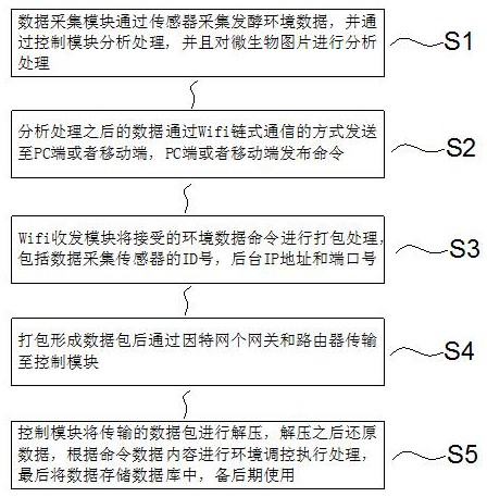 一种采用物联网的生物化工的发酵环境调节方法