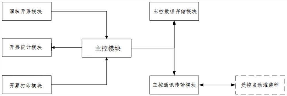 一种瓶装液化石油气主控控制灌装系统及控制方法