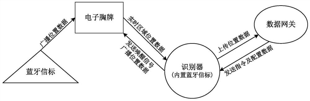 一种基于按需唤醒的区域进出监测系统和方法