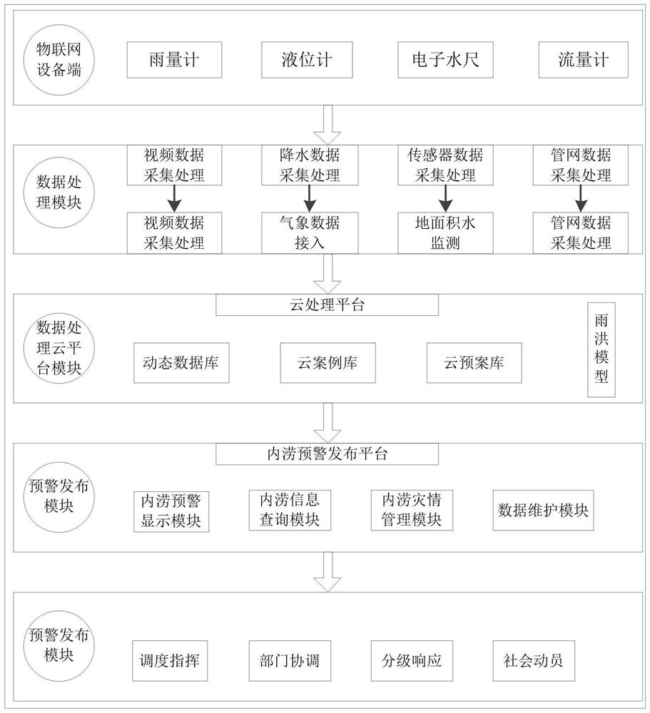 一种基于气象和雨洪模型的城市内涝预警系统