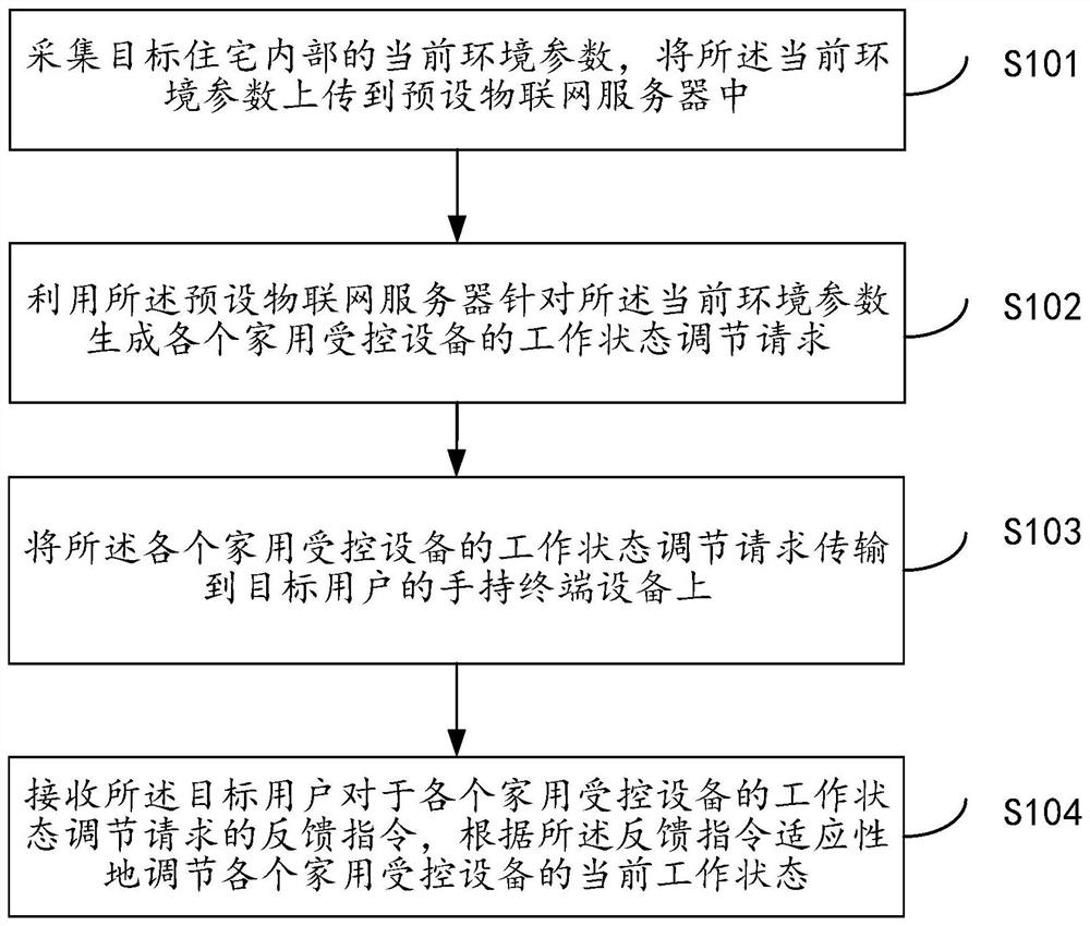 一种基于物联网的智慧住宅控制方法及系统