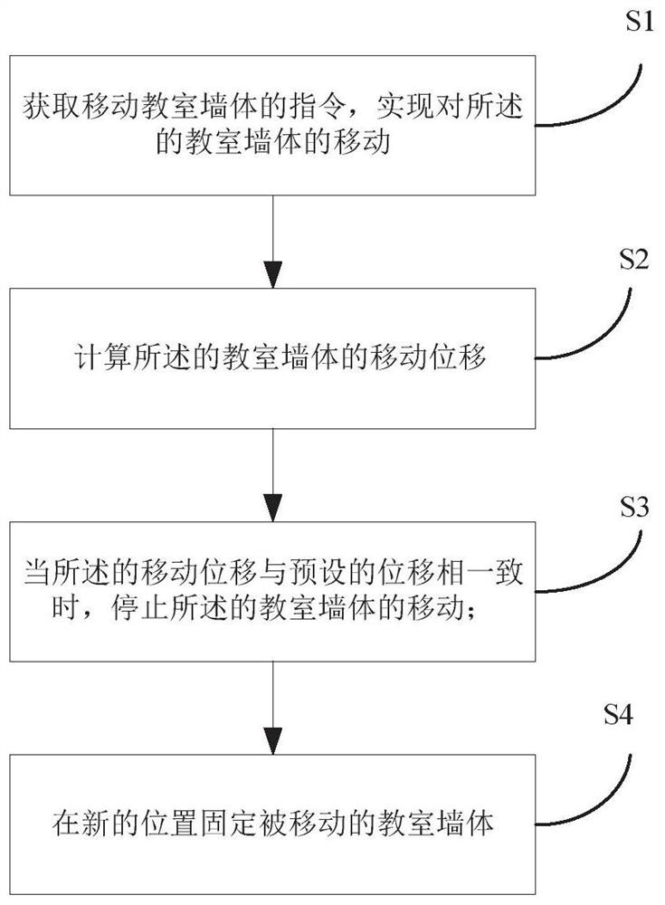 用于移动智慧教室的内墙体的方法、装置和系统