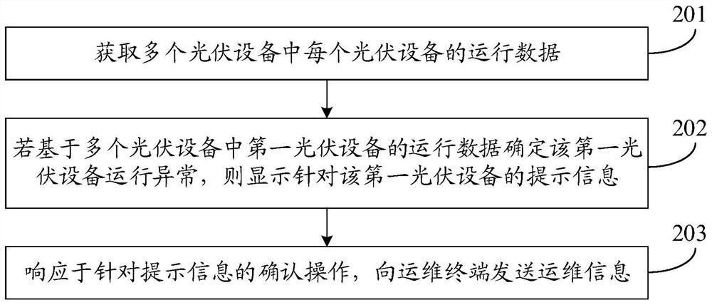 光伏电站的监控方法、监控设备及监控系统