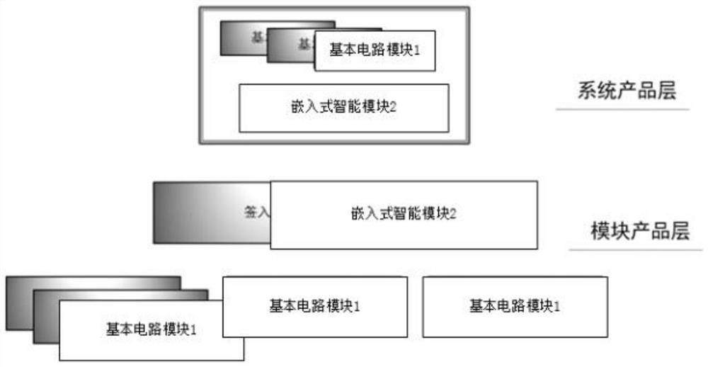 基本电路模块构成的组合型嵌入式系列产品