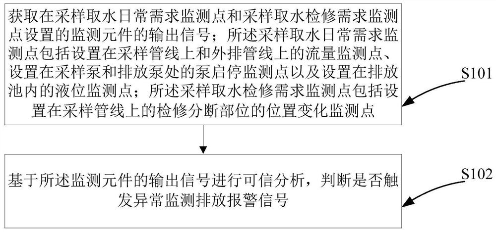 一种废水排放环保采样数据可信监测方法和系统