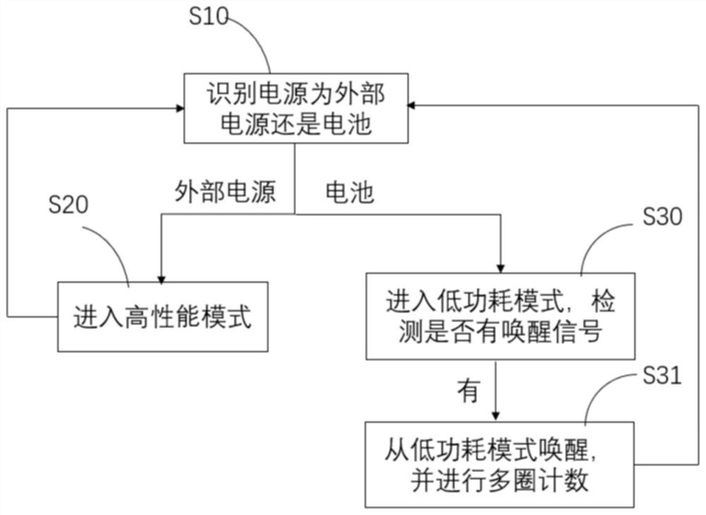 一种低功耗磁编码器及工作方法