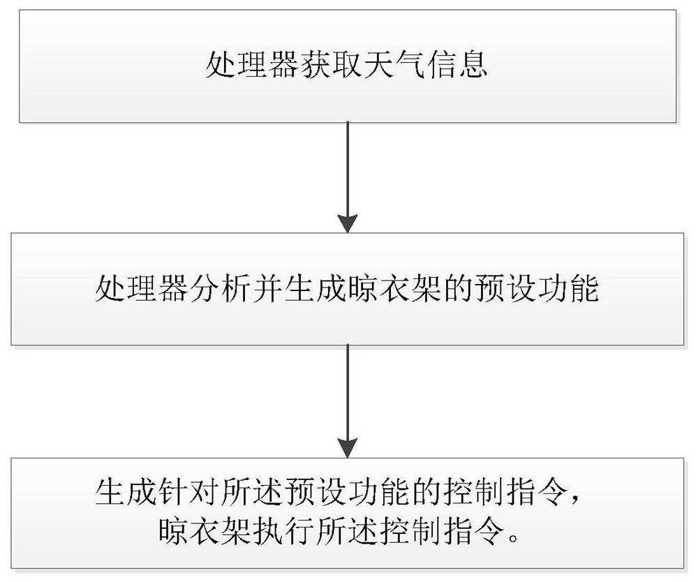 一种自动控制晾衣架的方法、晾衣机、存储介质