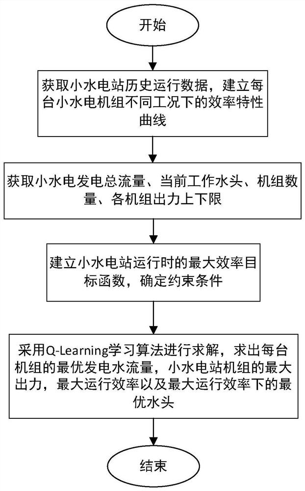 一种小水电站的水头优化方法、装置、设备及介质