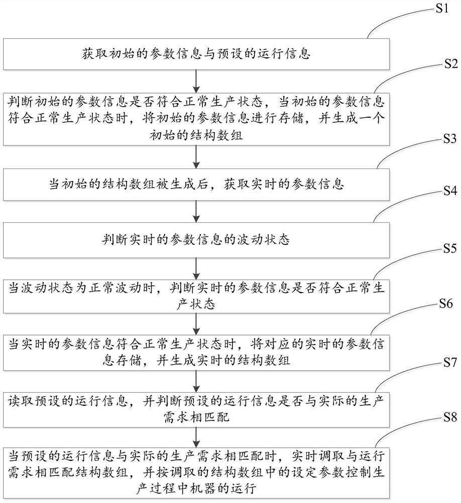 一种烧结机自学习控制方法