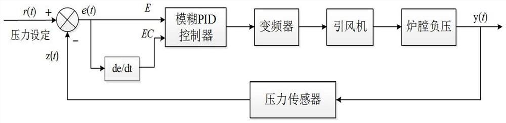 一种基于DCS的引风机模糊PID控制系统