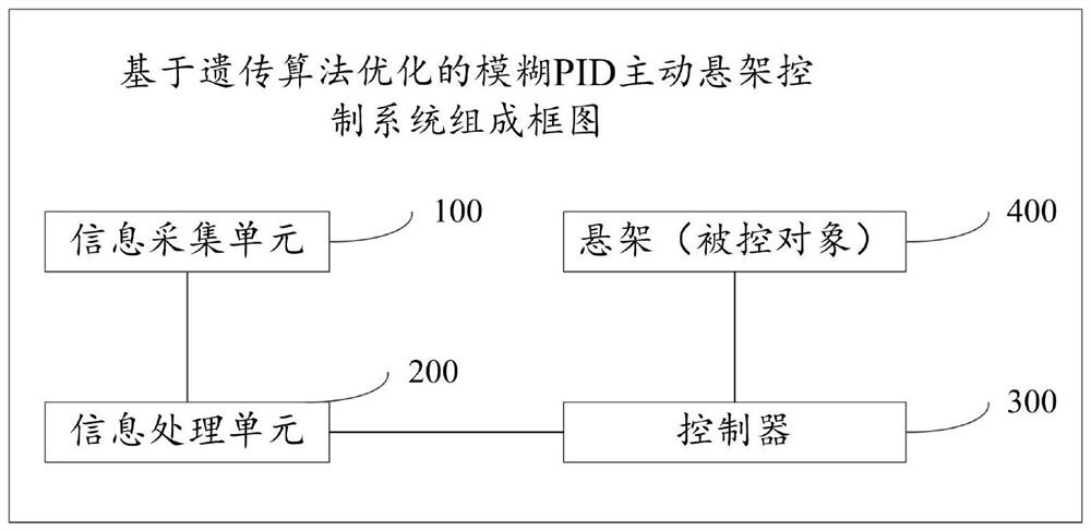 基于遗传算法优化的模糊PID主动悬架控制系统及方法