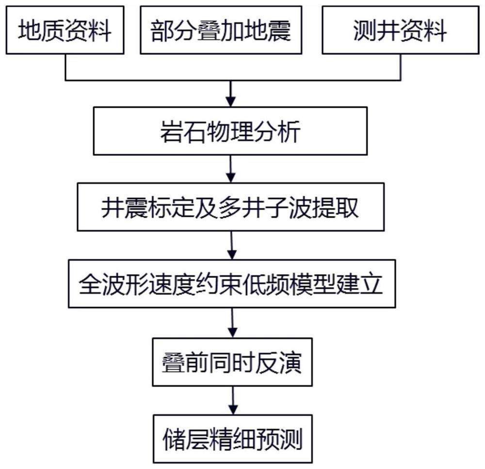 一种全波形速度场约束下的盐下碳酸盐岩储层反演方法