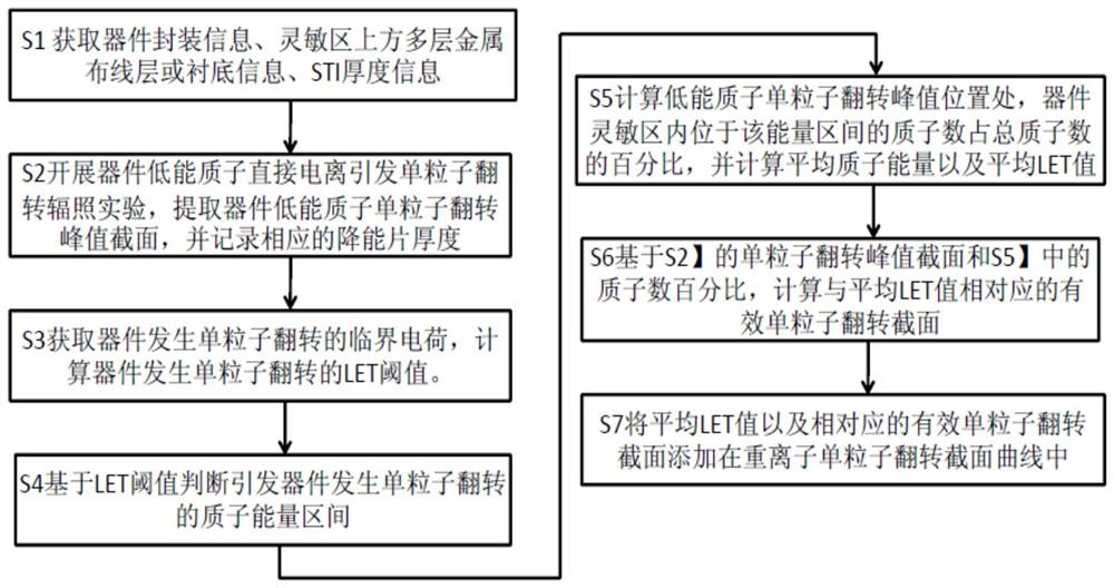 一种获取低LET值重离子单粒子翻转截面的方法