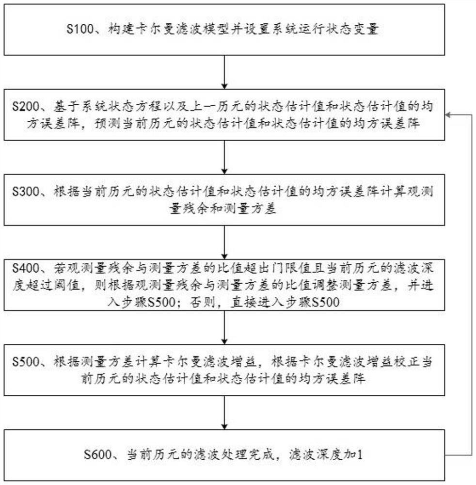 一种载体低速旋转条件下的导航定位方法及其应用系统