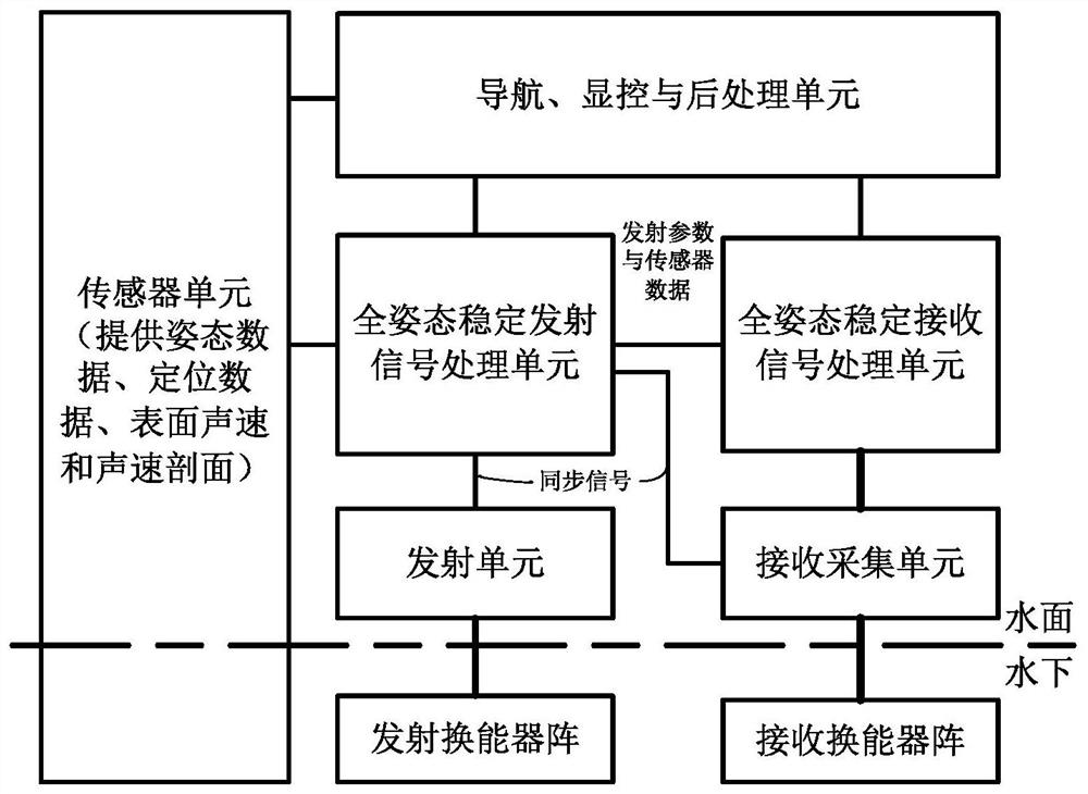 基于全姿态稳定策略的深水多波束测深方法及系统