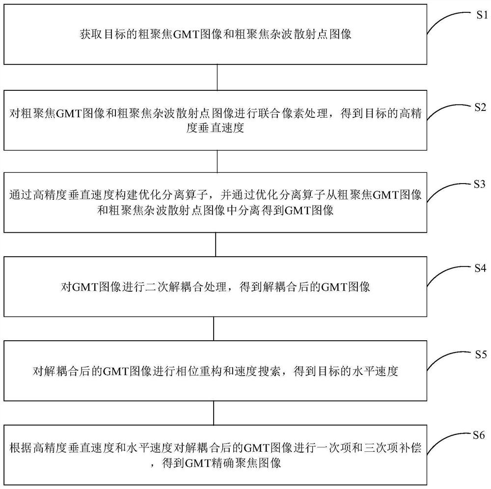 基于联合像素的大斜视SAR地面运动目标分离和聚焦方法