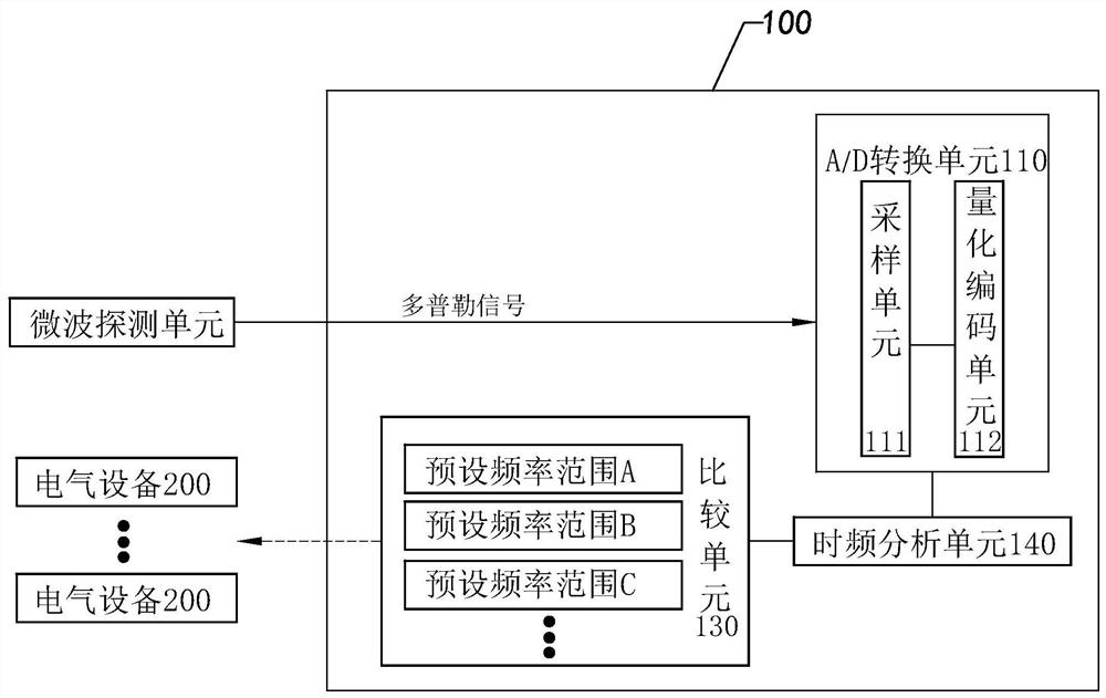 基于存在探测的多普勒信号处理方法和装置