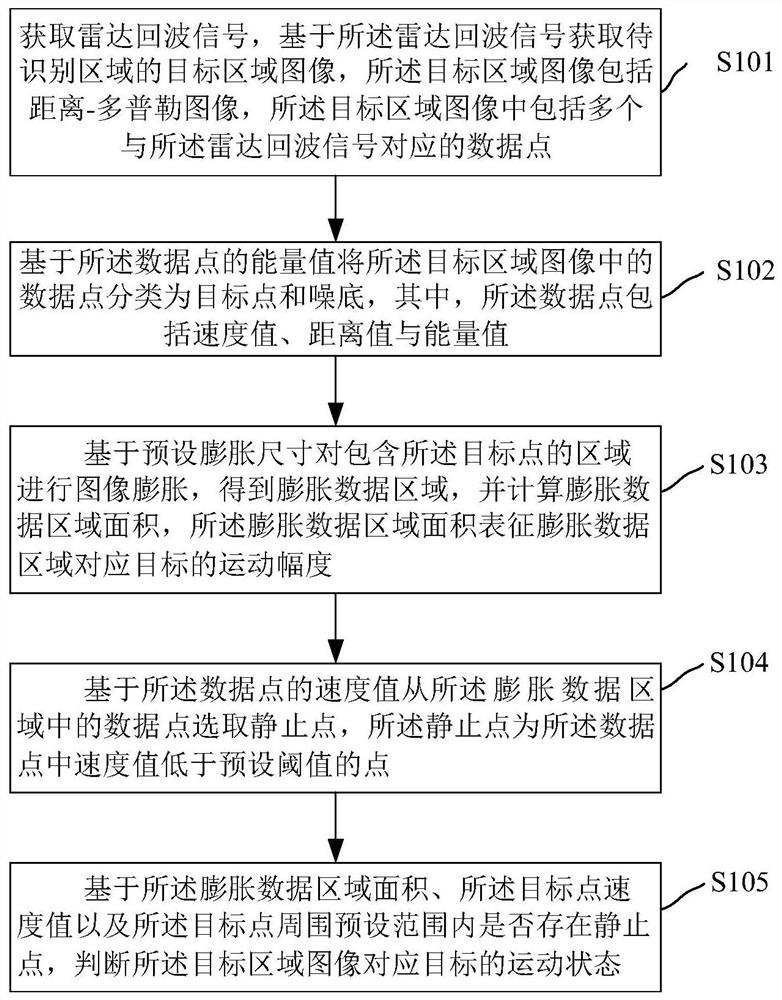 目标运动状态判断方法、装置、雷达设备和存储介质