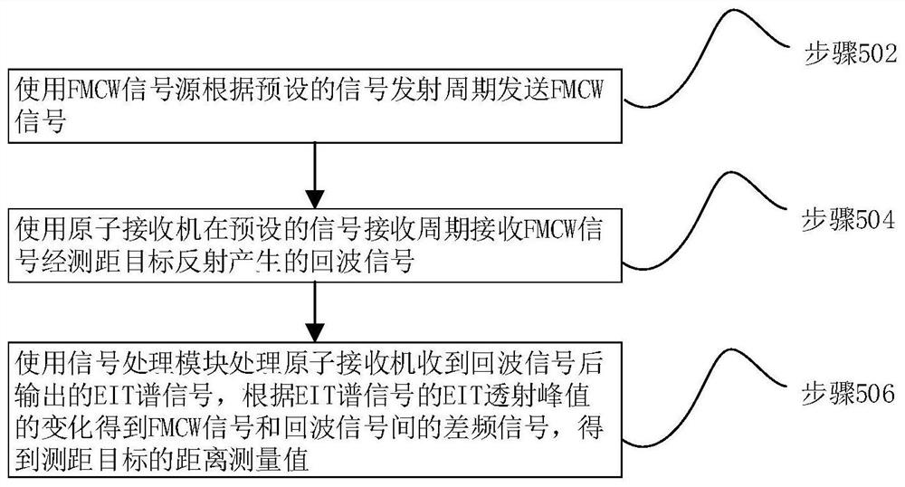 基于原子接收机的FMCW雷达系统及距离测量方法