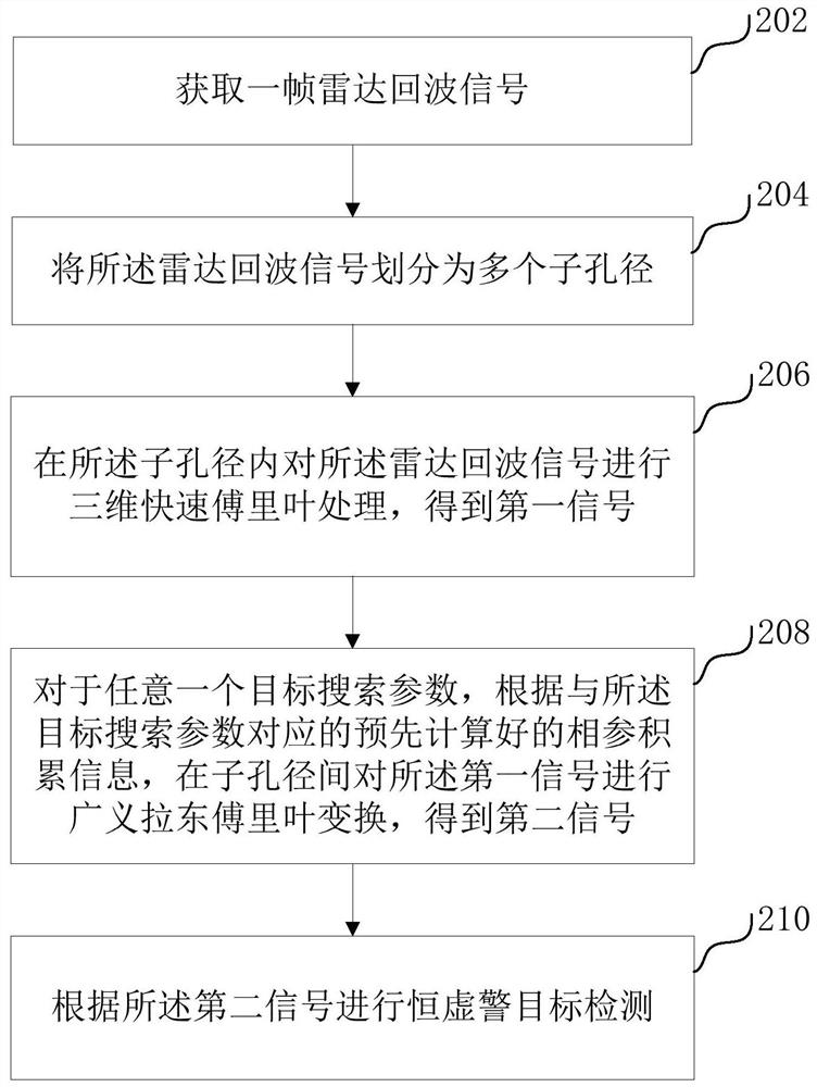 调频连续波凝视雷达的目标探测方法、装置和计算机设备