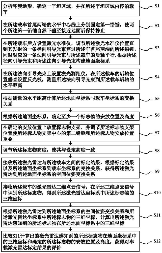 一种车载激光雷达标定结果评价系统及方法