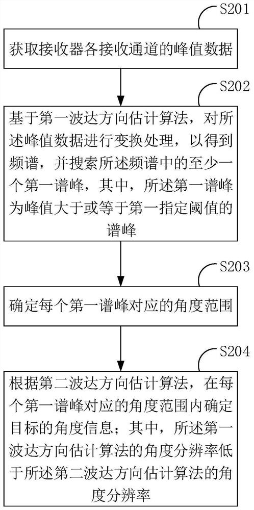 波达方向估计方法、雷达和可移动设备