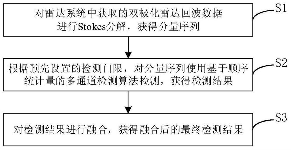 基于stokes矢量分解的宽带极化雷达目标检测方法