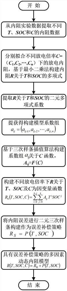 一种基于误差补偿的多因素动态内阻模型估算锂离子电池内阻方法