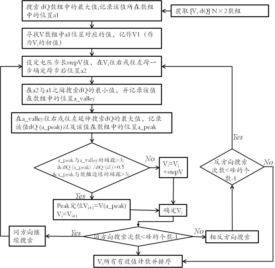 一种大数据系统容量微分多峰曲线的峰位峰强识别方法