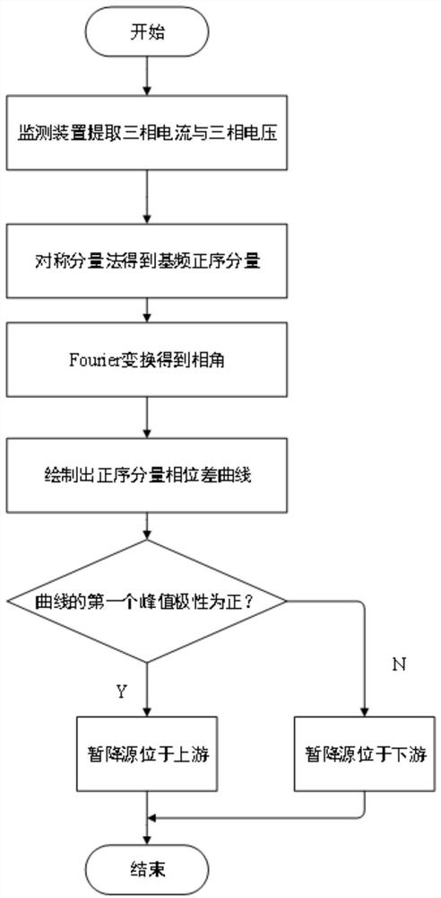 基于正序分量相位差的电压暂降源定位方法