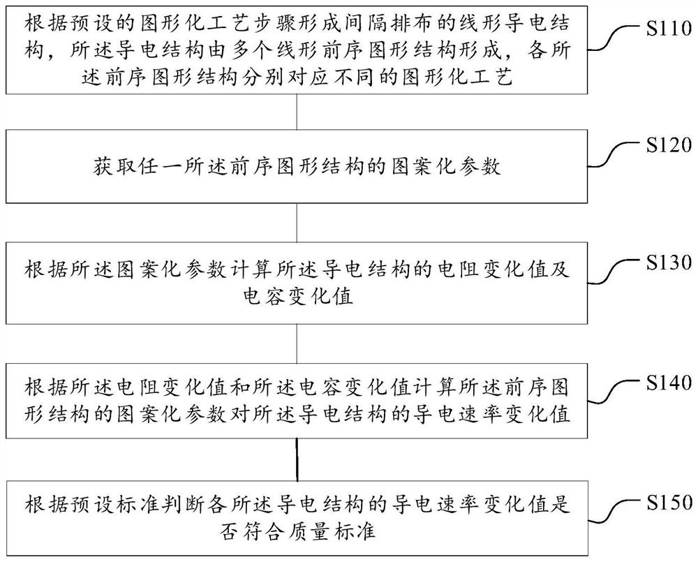 导电结构电性缺陷分析方法、电性参数分析方法及系统