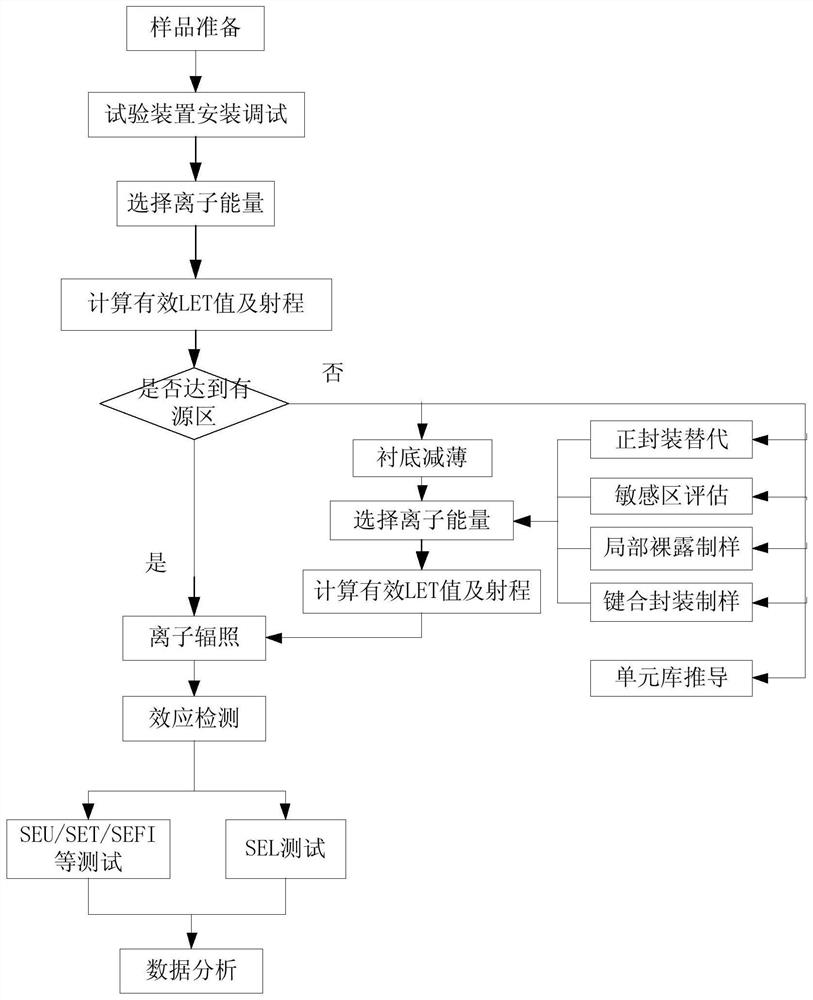 一种倒封装器件单粒子评估方法