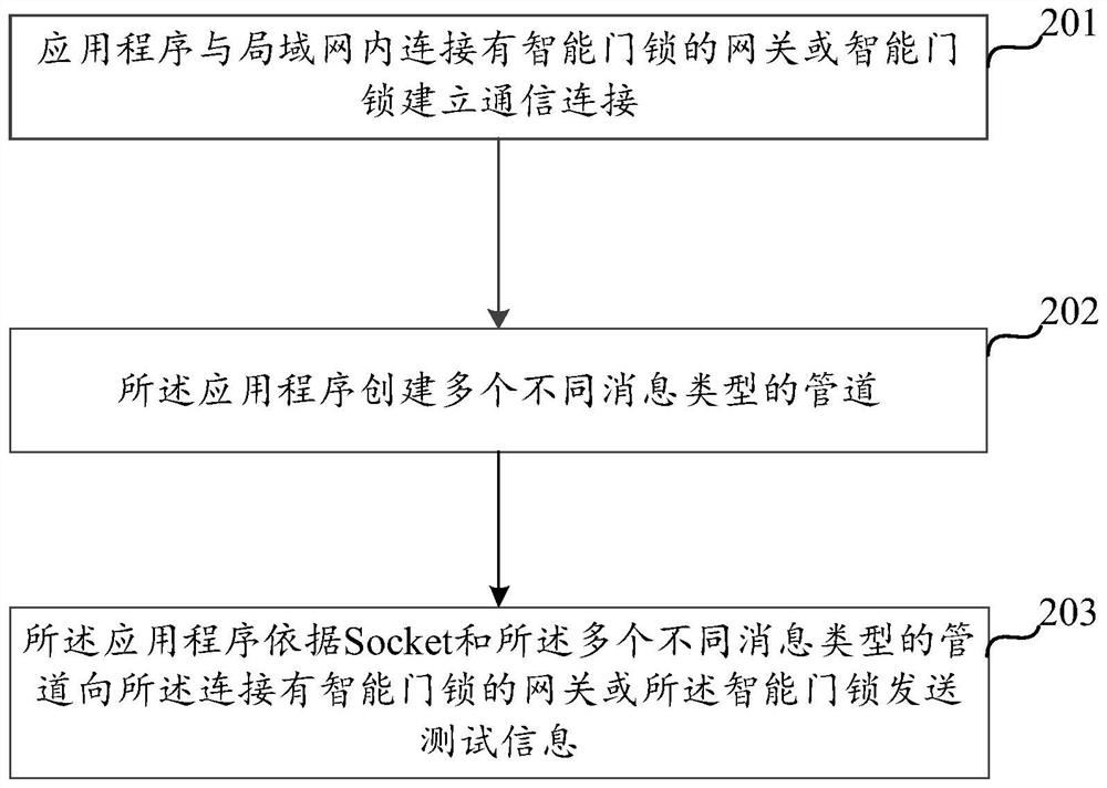 一种智能门锁的自动测试方法及装置