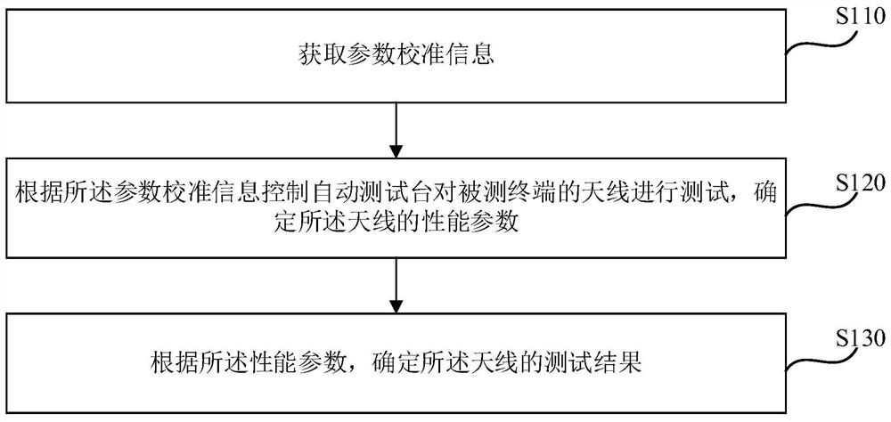 天线测试方法、装置、终端设备、天线测试系统及介质