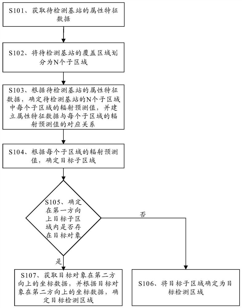 一种基站辐射检测区域确定方法及装置