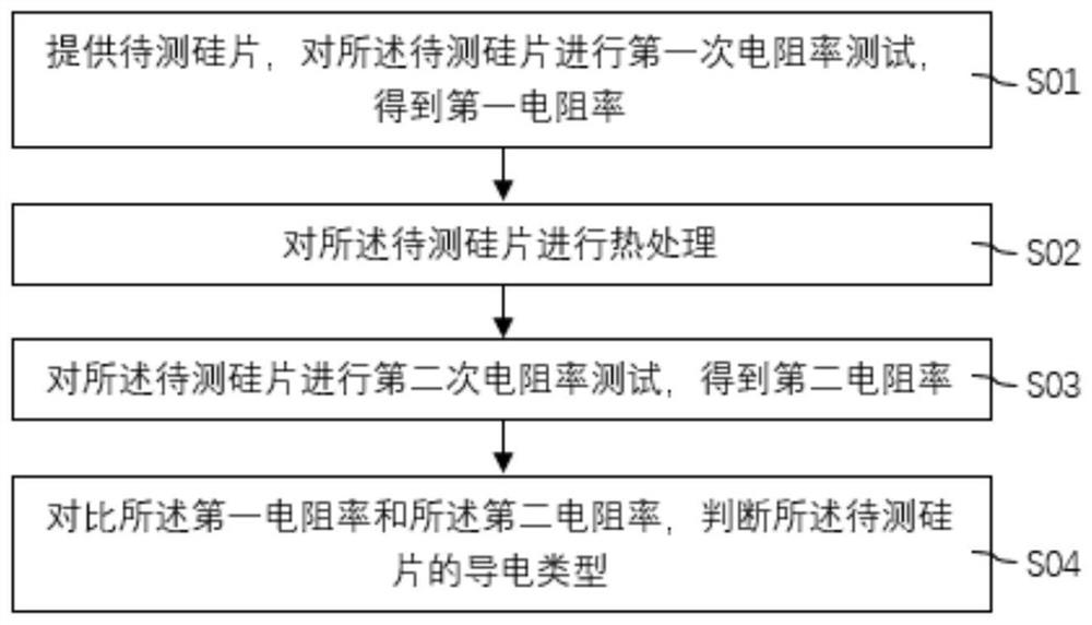 硅片导电类型的判定方法