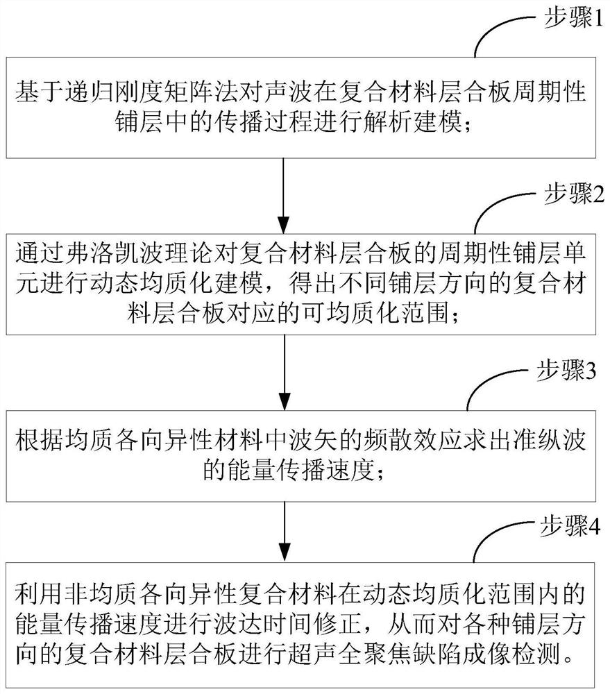 一种用于复合材料的动态均质化超声全聚焦缺陷成像方法及系统