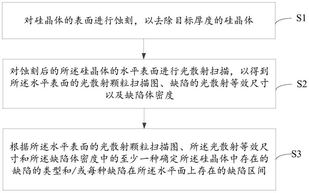 一种表征硅晶体中缺陷的方法