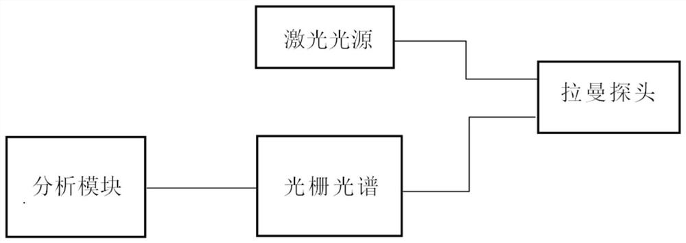 基于背景扣除提取峰面积的拉曼光谱定量分析方法及系统