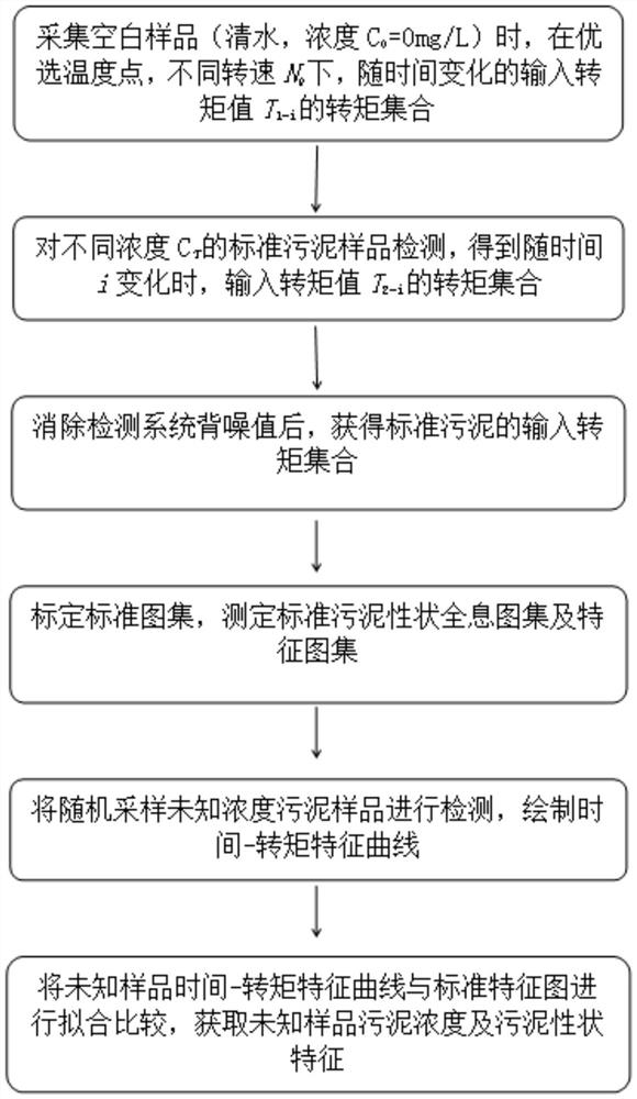 活性污泥性能的快速检测方法