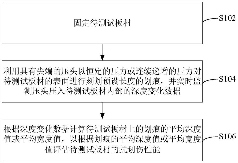 板材抗划伤性能的测试方法