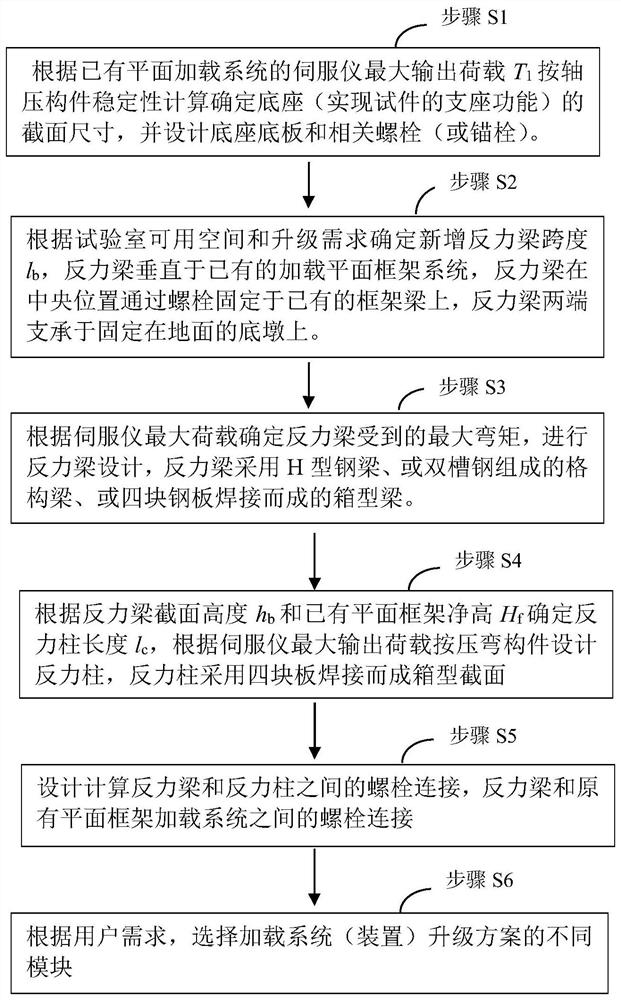 平面加载框架系统升级为空间加载系统的设计方法