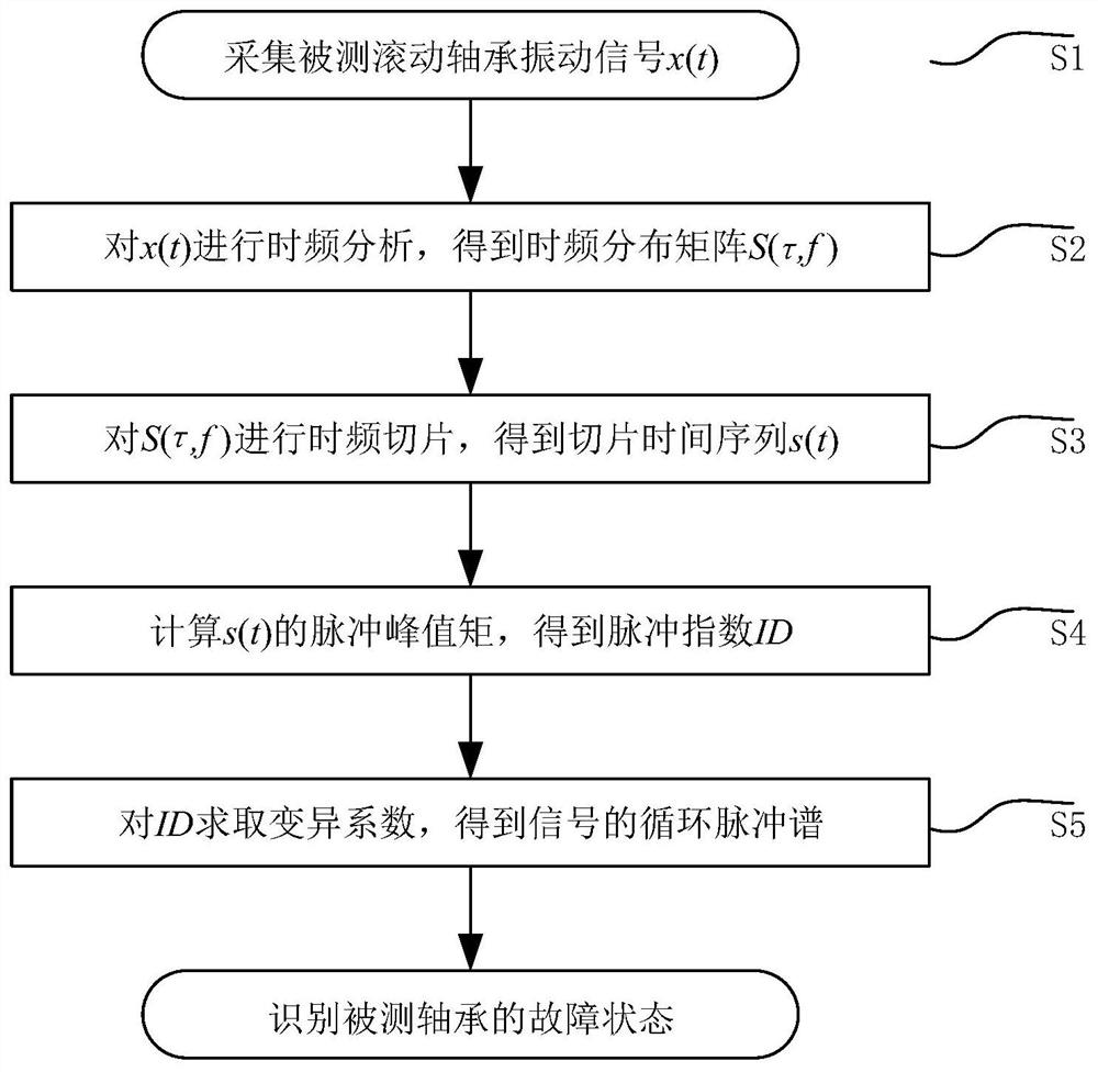 一种基于循环脉冲的滚动轴承微弱故障诊断方法